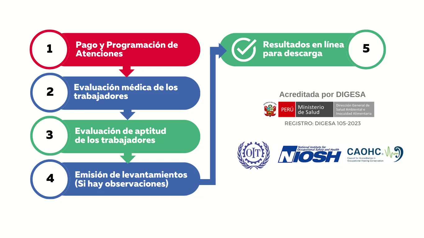 Tu Examen Medico Ocupacional en 5 pasos